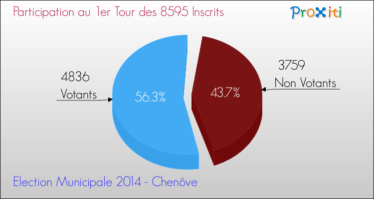 Elections Municipales 2014 - Participation au 1er Tour pour la commune de Chenôve
