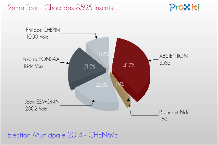 Elections Municipales 2014 - Résultats par rapport aux inscrits au 2ème Tour pour la commune de CHENôVE