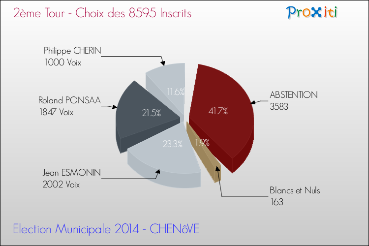 Résultats par rapport aux inscrits au 2ème Tour des Elections Municipales 2014 de la commune de CHENôVE Elections Municipales 2014 - Résultats par rapport aux inscrits au 2ème Tour pour la commune de CHENôVE