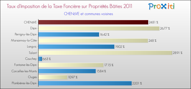 Taux d'imposition de la taxe foncière sur le bati 2011 pour CHENôVE et les communes proches Comparaison des taux d'imposition de la taxe foncière sur le bati 2011 pour CHENôVE et les communes voisines