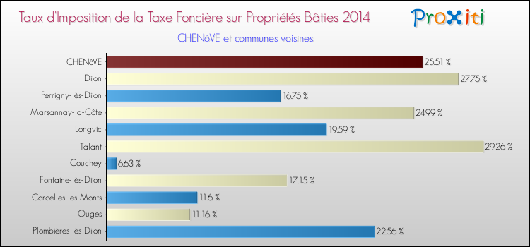 Taux d'imposition de la taxe foncière sur le bati 2014 pour CHENôVE et les communes proches Comparaison des taux d'imposition de la taxe foncière sur le bati 2014 pour CHENôVE et les communes voisines