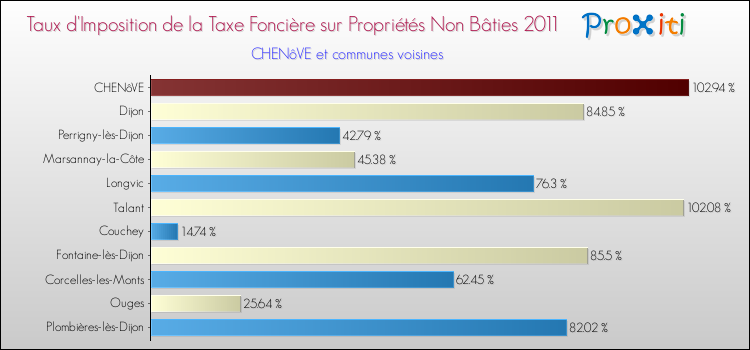 Taux d'imposition de la taxe foncière sur les immeubles et terrains non batis 2011 pour CHENôVE et les communes proches Comparaison des taux d'imposition de la taxe foncière sur les immeubles et terrains non batis 2011 pour CHENôVE et les communes voisines