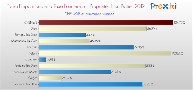 Taux d'imposition de la taxe foncière sur les immeubles et terrains non batis 2012 pour CHENôVE et les communes proches Comparaison des taux d'imposition de la taxe foncière sur les immeubles et terrains non batis 2012 pour CHENôVE et les communes voisines