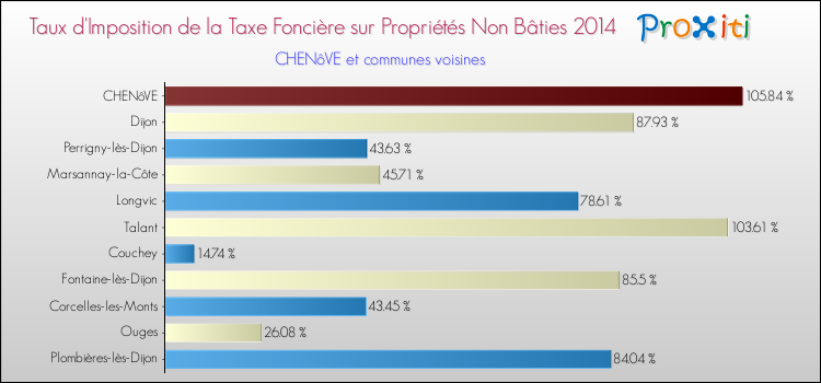 Taux d'imposition de la taxe foncière sur les immeubles et terrains non batis 2014 pour CHENôVE et les communes proches Comparaison des taux d'imposition de la taxe foncière sur les immeubles et terrains non batis 2014 pour CHENôVE et les communes voisines