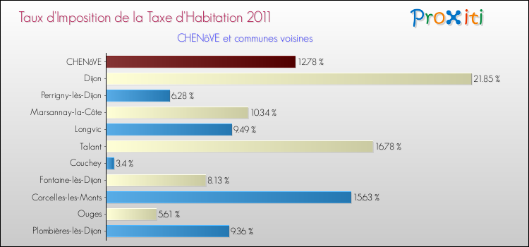 Taux d'imposition de la taxe d'habitation 2011 pour CHENôVE et les communes proches Comparaison des taux d'imposition de la taxe d'habitation 2011 pour CHENôVE et les communes voisines
