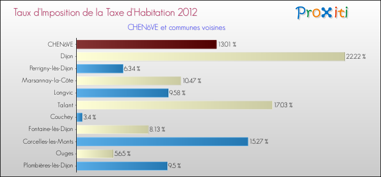 Taux d'imposition de la taxe d'habitation 2012 pour CHENôVE et les communes proches Comparaison des taux d'imposition de la taxe d'habitation 2012 pour CHENôVE et les communes voisines