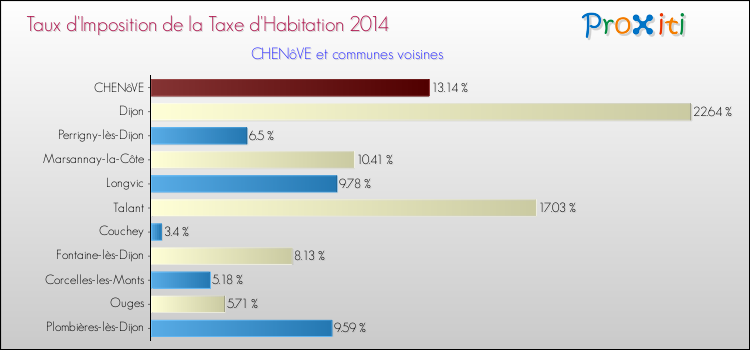Taux d'imposition de la taxe d'habitation 2014 pour CHENôVE et les communes proches Comparaison des taux d'imposition de la taxe d'habitation 2014 pour CHENôVE et les communes voisines
