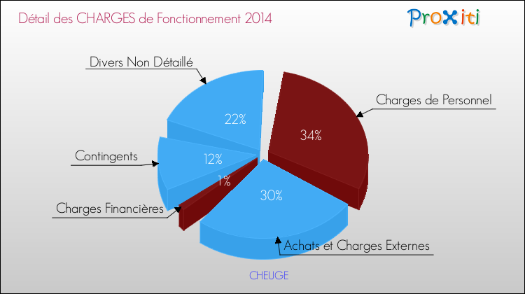 Décomposition des Charges de Fonctionnement 2014 de la commune de CHEUGE Charges de Fonctionnement 2014 pour la commune de CHEUGE
