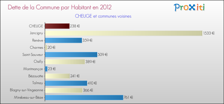 Dette par habitant de la commune en 2012 pour CHEUGE et les communes proches Comparaison de la dette par habitant de la commune en 2012 pour CHEUGE et les communes voisines