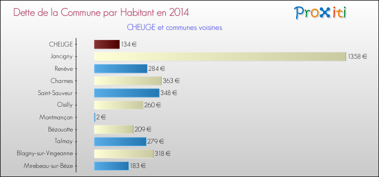 Dette par habitant de la commune en 2014 pour CHEUGE et les communes proches Comparaison de la dette par habitant de la commune en 2014 pour CHEUGE et les communes voisines