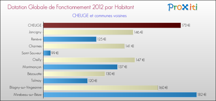 Montant des dotations globales de fonctionnement DGF par Habitant pour CHEUGE et les communes proches Comparaison des des dotations globales de fonctionnement DGF par habitant pour CHEUGE et les communes voisines