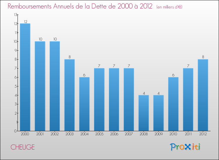 Evolution de l'annuité de la dette pour la commune de CHEUGE de 2000 à 2012 Annuités de la dette pour CHEUGE de 2000 à 2012