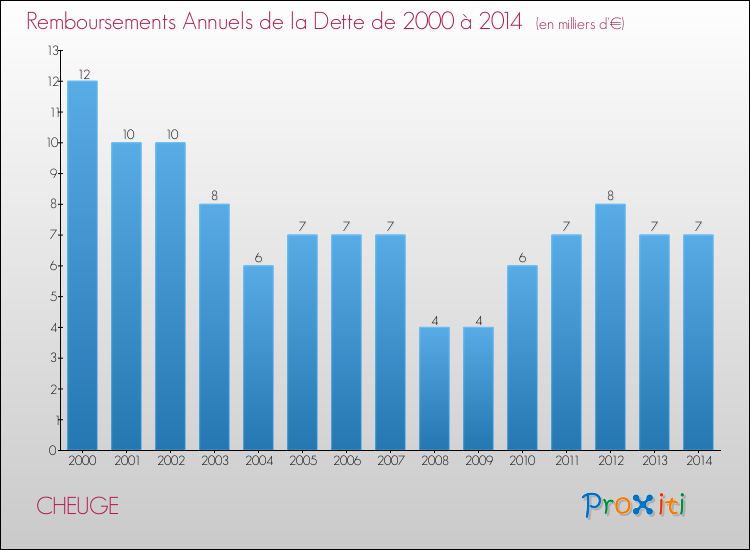Evolution de l'annuité de la dette pour la commune de CHEUGE de 2000 à 2014 Annuités de la dette pour CHEUGE de 2000 à 2014