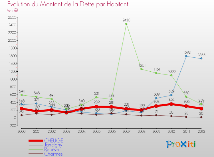 Evolution de la dette par habitant pour la commune de CHEUGE et les communes proches de 2000 à 2012 Comparaison de la dette par habitant pour CHEUGE et les communes voisines de 2000 à 2012