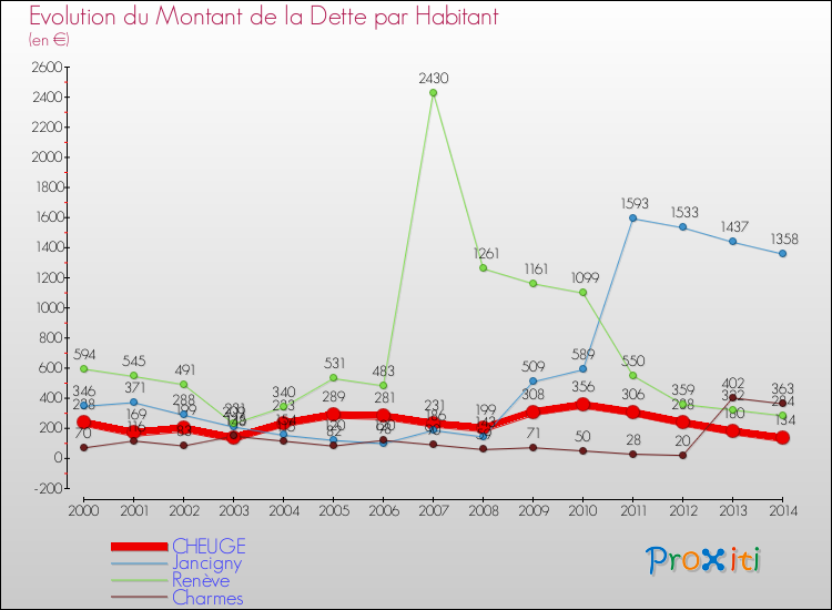 Evolution de la dette par habitant pour la commune de CHEUGE et les communes proches de 2000 à 2014 Comparaison de la dette par habitant pour CHEUGE et les communes voisines de 2000 à 2014