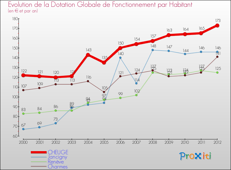 Evolution et montant de la dotation globale de fonctionnement par Habitant pour CHEUGE et les communes proches Comparaison des dotations globales de fonctionnement par habitant pour CHEUGE et les communes voisines