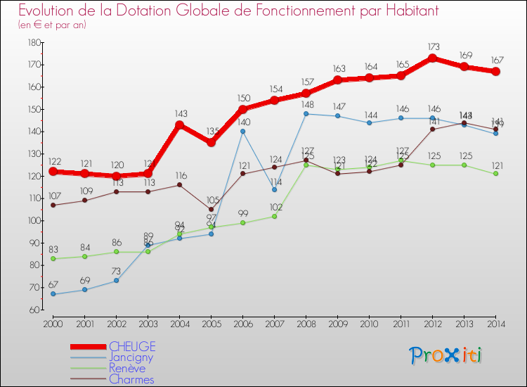 Evolution et montant de la dotation globale de fonctionnement par Habitant pour CHEUGE et les communes proches de 2000 à 2014. Comparaison des dotations globales de fonctionnement par habitant pour CHEUGE et les communes voisines de 2000 à 2014.