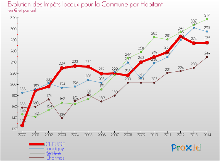 Evolution et montant des impôts locaux par Habitant pour CHEUGE et les communes proches de 2000 à 2014 Comparaison des impôts locaux par habitant pour CHEUGE et les communes voisines de 2000 à 2014