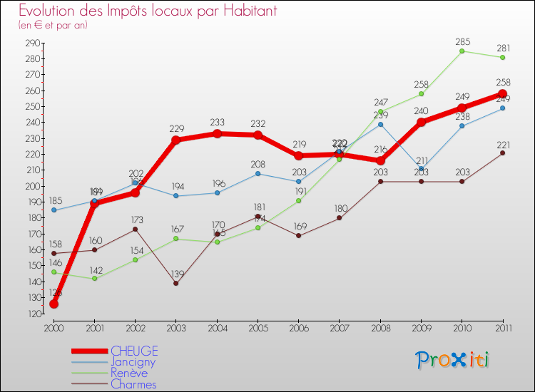 Evolution et montant des impôts locaux par Habitant pour CHEUGE et les communes proches Comparaison des impôts locaux par habitant pour CHEUGE et les communes voisines