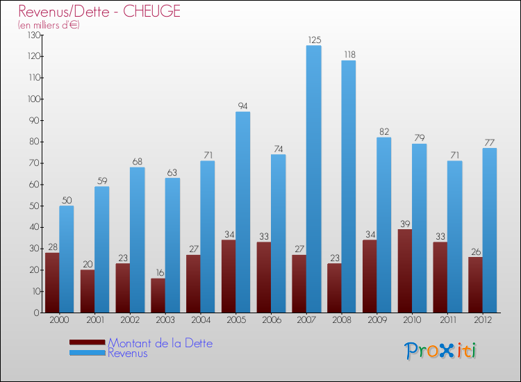Evolution comparée de la dette et des revenus pour la commune de CHEUGE de 2000 à 2012 Comparaison de la dette et des revenus pour CHEUGE de 2000 à 2012