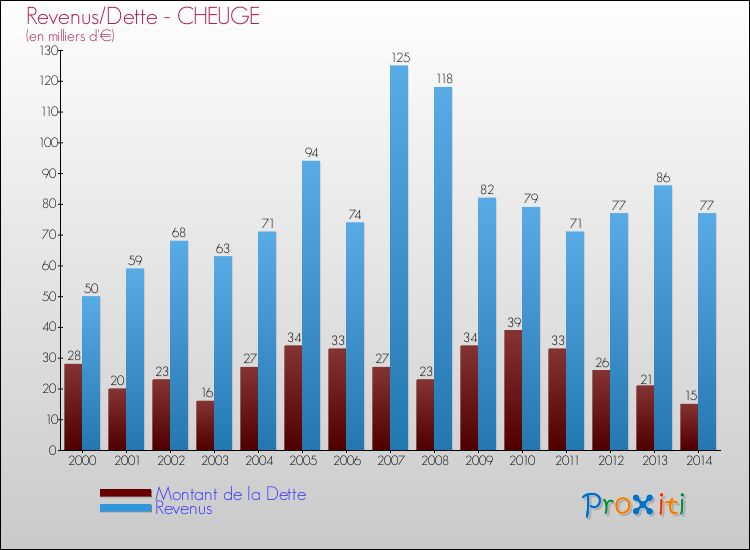 Evolution comparée de la dette et des revenus pour la commune de CHEUGE de 2000 à 2014 Comparaison de la dette et des revenus pour CHEUGE de 2000 à 2014