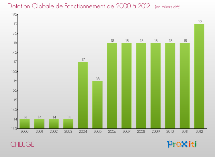 Evolution du montant de la Dotation Globale de Fonctionnement pour la commune de CHEUGE de 2000 à 2012 Evolution du montant de la Dotation Globale de Fonctionnement pour CHEUGE de 2000 à 2012