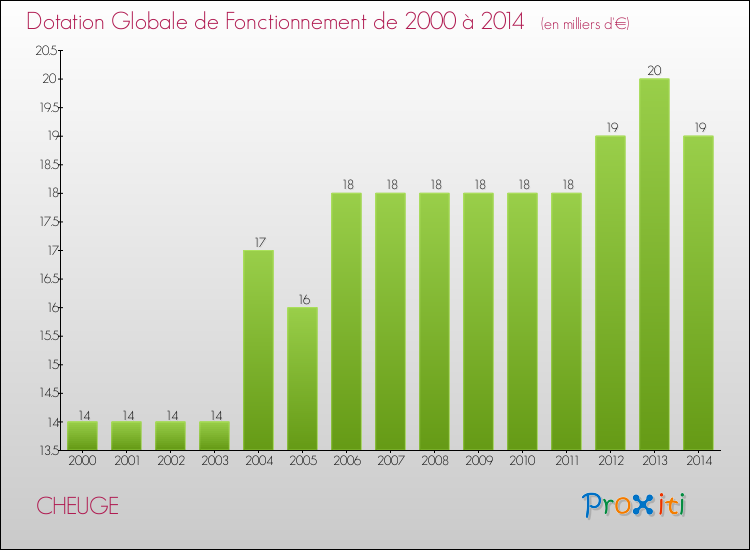 Evolution du montant de la Dotation Globale de Fonctionnement pour la commune de CHEUGE de 2000 à 2014 Evolution du montant de la Dotation Globale de Fonctionnement pour CHEUGE de 2000 à 2014