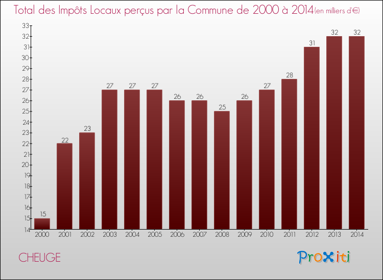 Evolution des Impôts Locaux pour la commune de CHEUGE de 2000 à 2014 Evolution des Impôts Locaux pour CHEUGE de 2000 à 2014