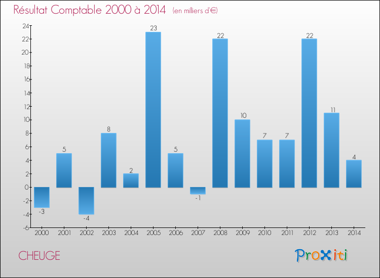 Evolution du résultat comptable pour la commune de CHEUGE de 2000 à 2014 Evolution du résultat comptable pour CHEUGE de 2000 à 2014