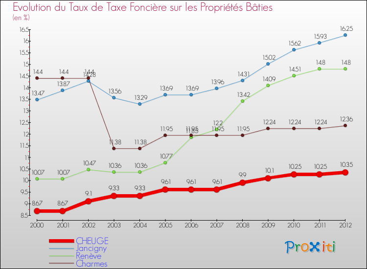 Evolution du taux de la taxe foncière sur le bati pour CHEUGE et les communes proches de 2000 à 2012 Comparaison des taux de taxe foncière sur le bati pour CHEUGE et les communes voisines de 2000 à 2012