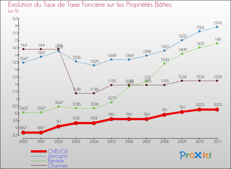 Evolution du taux de la taxe foncière sur le bati pour CHEUGE et les communes proches Comparaison des taux de taxe foncière sur le bati pour CHEUGE et les communes voisines