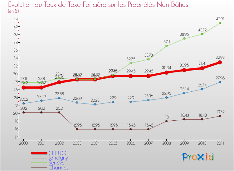 Evolution du taux de la taxe foncière sur les immeubles et terrains non batis pour CHEUGE et les communes proches Comparaison des taux de la taxe foncière sur les immeubles et terrains non batis pour CHEUGE et les communes voisines