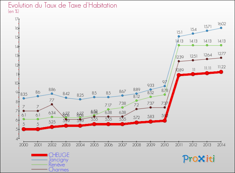 Evolution du taux de la taxe d'habitation pour CHEUGE et les communes proches de 2000 à 2014 Comparaison des taux de la taxe d'habitation pour CHEUGE et les communes voisines de 2000 à 2014