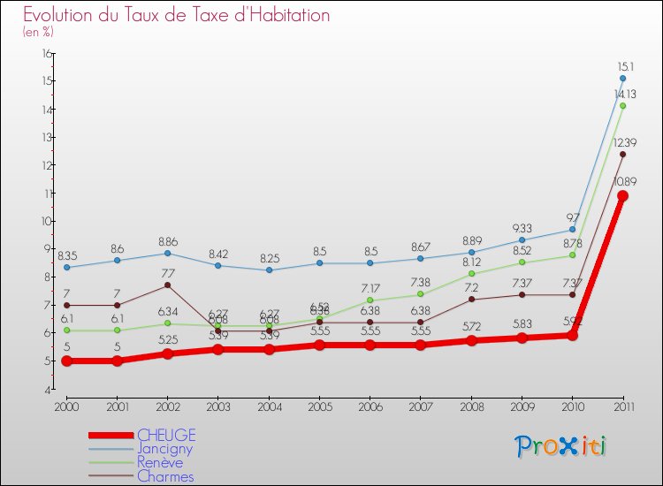 Evolution du taux de la taxe d'habitation pour CHEUGE et les communes proches Comparaison des taux de la taxe d'habitation pour CHEUGE et les communes voisines