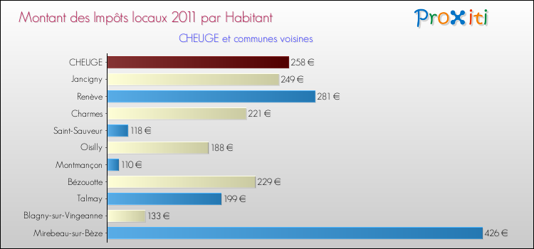 Montant des impôts locaux par Habitant pour CHEUGE et les communes proches Comparaison des impôts locaux par habitant pour CHEUGE et les communes voisines
