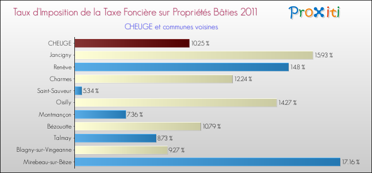 Taux d'imposition de la taxe foncière sur le bati 2011 pour CHEUGE et les communes proches Comparaison des taux d'imposition de la taxe foncière sur le bati 2011 pour CHEUGE et les communes voisines
