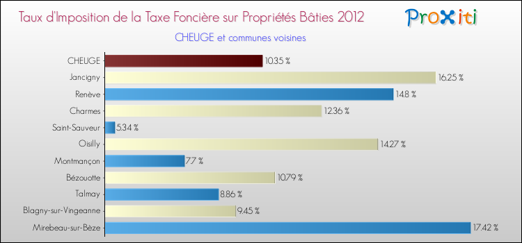 Taux d'imposition de la taxe foncière sur le bati 2012 pour CHEUGE et les communes proches Comparaison des taux d'imposition de la taxe foncière sur le bati 2012 pour CHEUGE et les communes voisines