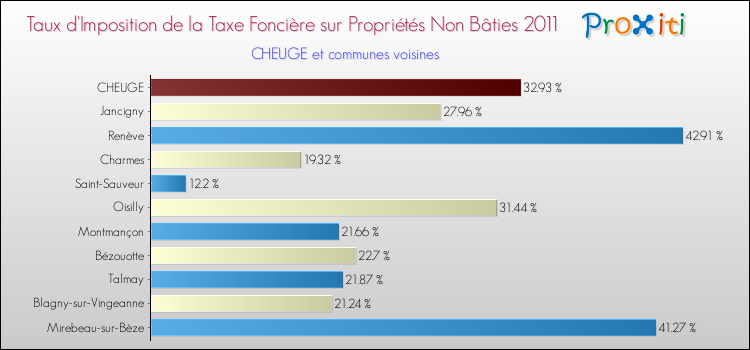 Taux d'imposition de la taxe foncière sur les immeubles et terrains non batis 2011 pour CHEUGE et les communes proches Comparaison des taux d'imposition de la taxe foncière sur les immeubles et terrains non batis 2011 pour CHEUGE et les communes voisines