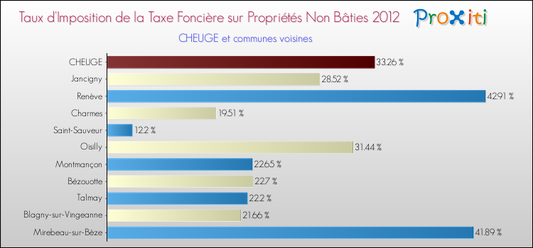 Taux d'imposition de la taxe foncière sur les immeubles et terrains non batis 2012 pour CHEUGE et les communes proches Comparaison des taux d'imposition de la taxe foncière sur les immeubles et terrains non batis 2012 pour CHEUGE et les communes voisines
