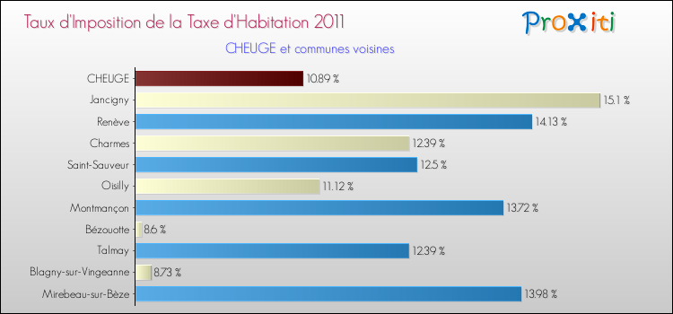 Taux d'imposition de la taxe d'habitation 2011 pour CHEUGE et les communes proches Comparaison des taux d'imposition de la taxe d'habitation 2011 pour CHEUGE et les communes voisines