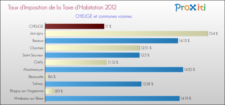 Taux d'imposition de la taxe d'habitation 2012 pour CHEUGE et les communes proches Comparaison des taux d'imposition de la taxe d'habitation 2012 pour CHEUGE et les communes voisines