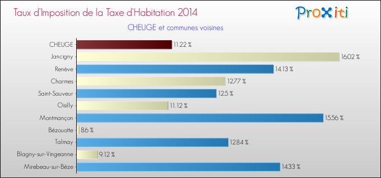 Taux d'imposition de la taxe d'habitation 2014 pour CHEUGE et les communes proches Comparaison des taux d'imposition de la taxe d'habitation 2014 pour CHEUGE et les communes voisines