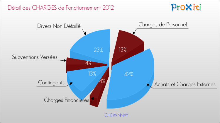 Décomposition des Charges de Fonctionnement 2012 de la commune de CHEVANNAY Charges de Fonctionnement 2012 pour la commune de CHEVANNAY