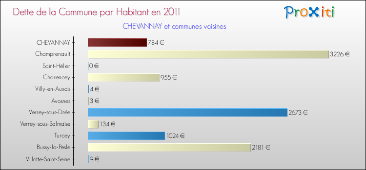 Dette par habitant de la commune en 2011 pour CHEVANNAY et les communes proches Comparaison de la dette par habitant de la commune en 2011 pour CHEVANNAY et les communes voisines