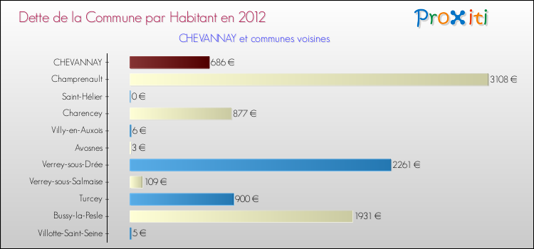 Dette par habitant de la commune en 2012 pour CHEVANNAY et les communes proches Comparaison de la dette par habitant de la commune en 2012 pour CHEVANNAY et les communes voisines