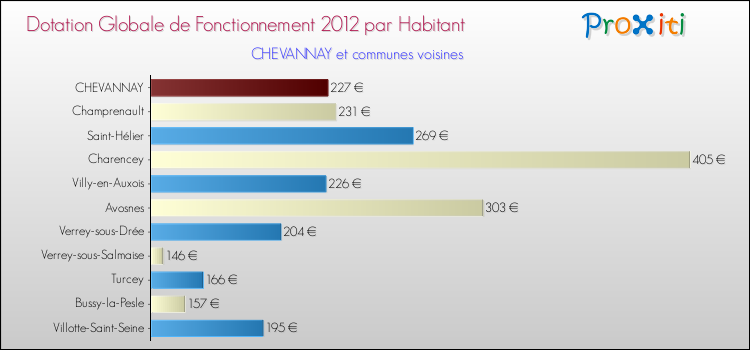Montant des dotations globales de fonctionnement DGF par Habitant pour CHEVANNAY et les communes proches Comparaison des des dotations globales de fonctionnement DGF par habitant pour CHEVANNAY et les communes voisines