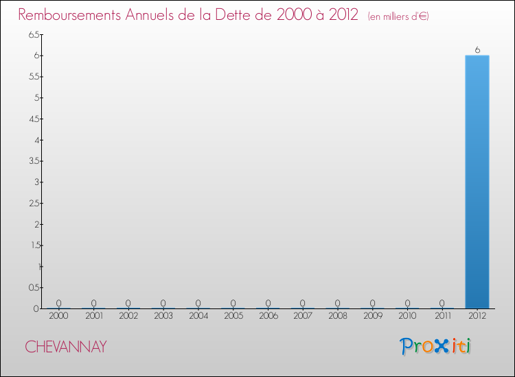Evolution de l'annuité de la dette pour la commune de CHEVANNAY de 2000 à 2012 Annuités de la dette pour CHEVANNAY de 2000 à 2012
