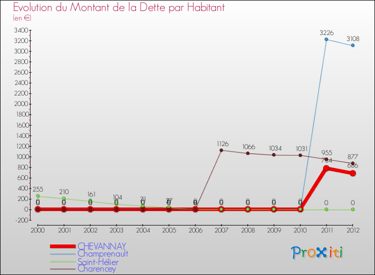 Evolution de la dette par habitant pour la commune de CHEVANNAY et les communes proches de 2000 à 2012 Comparaison de la dette par habitant pour CHEVANNAY et les communes voisines de 2000 à 2012