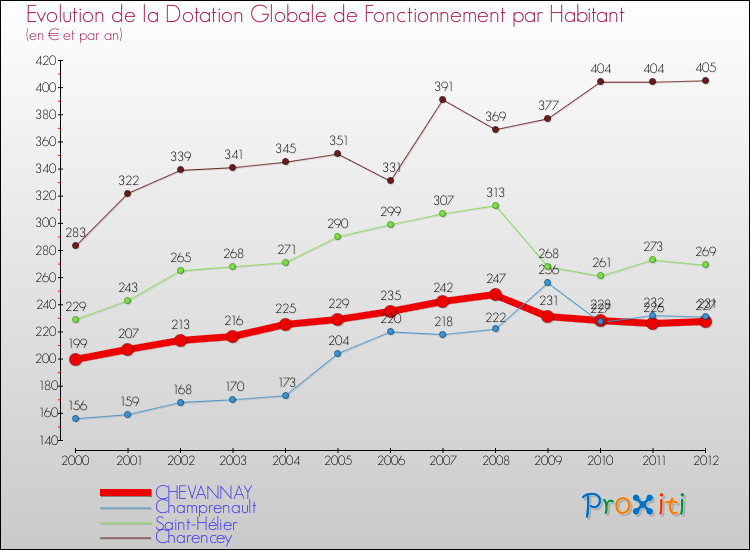 Evolution et montant de la dotation globale de fonctionnement par Habitant pour CHEVANNAY et les communes proches Comparaison des dotations globales de fonctionnement par habitant pour CHEVANNAY et les communes voisines