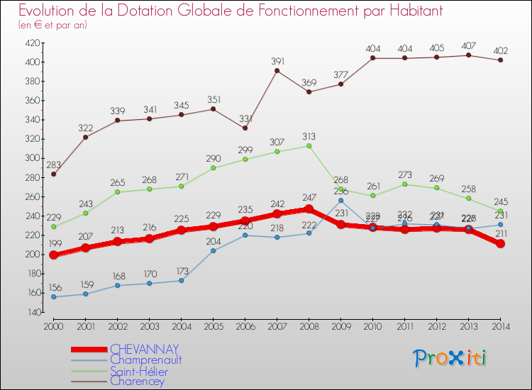 Evolution et montant de la dotation globale de fonctionnement par Habitant pour CHEVANNAY et les communes proches de 2000 à 2014. Comparaison des dotations globales de fonctionnement par habitant pour CHEVANNAY et les communes voisines de 2000 à 2014.